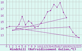 Courbe du refroidissement olien pour Niort (79)