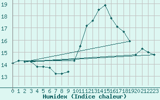 Courbe de l'humidex pour Bourran-Inra (47)