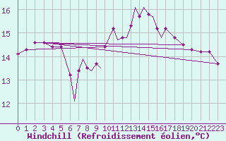 Courbe du refroidissement olien pour Scilly - Saint Mary