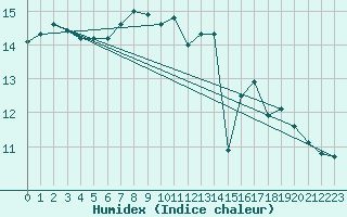 Courbe de l'humidex pour Wittenberg