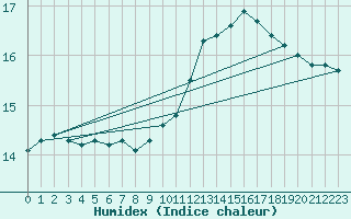 Courbe de l'humidex pour Bannalec (29)