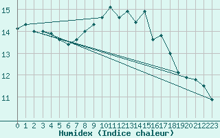 Courbe de l'humidex pour Fahy (Sw)