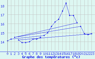 Courbe de tempratures pour Tours (37)