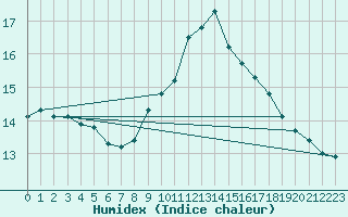 Courbe de l'humidex pour Cazaux (33)