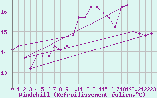 Courbe du refroidissement olien pour Le Havre - Octeville (76)