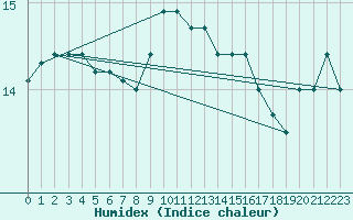 Courbe de l'humidex pour Cap Pertusato (2A)