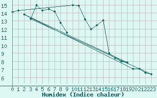 Courbe de l'humidex pour Andeer