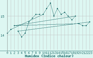 Courbe de l'humidex pour Ouessant (29)