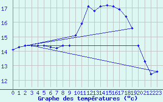 Courbe de tempratures pour Dunkerque (59)