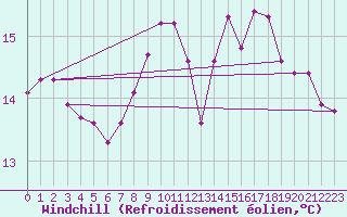 Courbe du refroidissement olien pour Ambrieu (01)