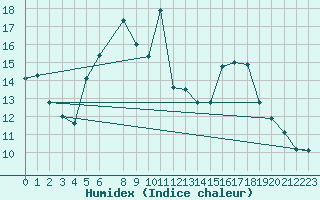 Courbe de l'humidex pour Sebes