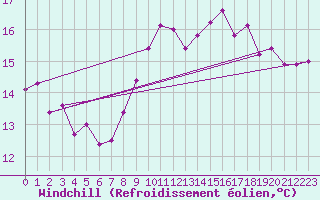 Courbe du refroidissement olien pour Jeloy Island