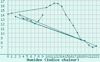 Courbe de l'humidex pour Holbeach