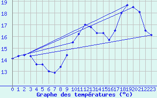 Courbe de tempratures pour Orlans (45)