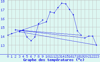 Courbe de tempratures pour Westdorpe Aws