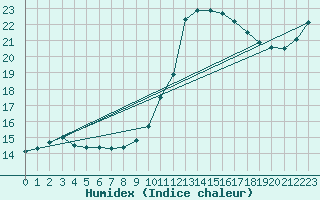 Courbe de l'humidex pour Sorcy-Bauthmont (08)