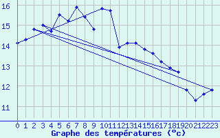 Courbe de tempratures pour Lanvoc (29)