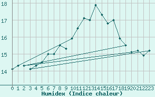 Courbe de l'humidex pour Mondsee