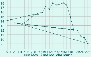 Courbe de l'humidex pour Berne Liebefeld (Sw)