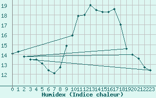 Courbe de l'humidex pour Celles-sur-Ource (10)