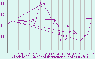 Courbe du refroidissement olien pour Valley
