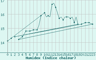 Courbe de l'humidex pour Gibraltar (UK)