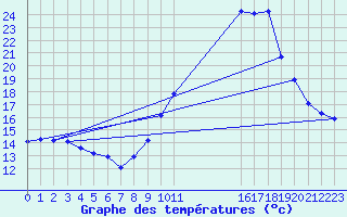 Courbe de tempratures pour Saint-Vrand (69)