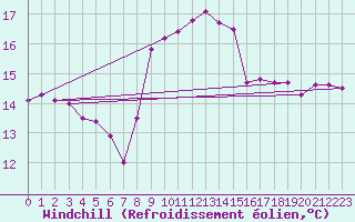 Courbe du refroidissement olien pour Gijon