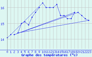 Courbe de tempratures pour Cap Cpet (83)