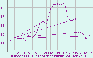 Courbe du refroidissement olien pour Crozon (29)
