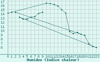 Courbe de l'humidex pour M. Calamita