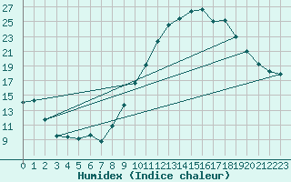 Courbe de l'humidex pour Bridel (Lu)