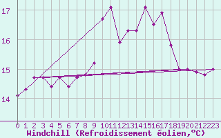 Courbe du refroidissement olien pour Pointe de Penmarch (29)