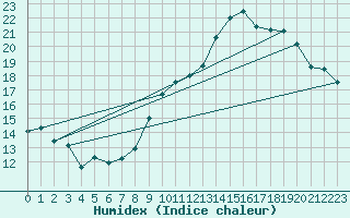 Courbe de l'humidex pour Chambry / Aix-Les-Bains (73)