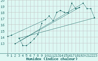 Courbe de l'humidex pour Glen Ogle
