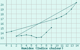 Courbe de l'humidex pour Issoire (63)