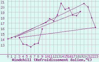 Courbe du refroidissement olien pour Sainte-Marie-du-Mont (50)