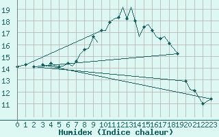 Courbe de l'humidex pour Guernesey (UK)