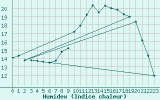 Courbe de l'humidex pour Chambry / Aix-Les-Bains (73)