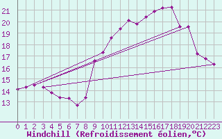 Courbe du refroidissement olien pour Besn (44)