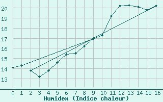 Courbe de l'humidex pour Karlshagen