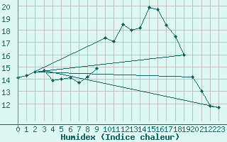 Courbe de l'humidex pour Cardinham