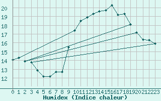 Courbe de l'humidex pour Ble / Mulhouse (68)