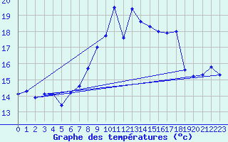 Courbe de tempratures pour La Dle (Sw)