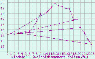 Courbe du refroidissement olien pour Aigle (Sw)