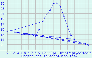 Courbe de tempratures pour Blus (40)