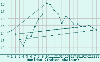 Courbe de l'humidex pour Porreres