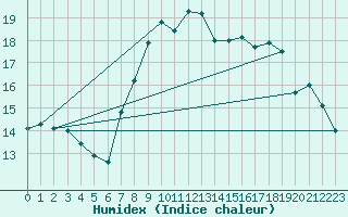 Courbe de l'humidex pour Cap Corse (2B)