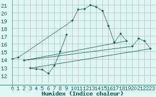 Courbe de l'humidex pour Hallau