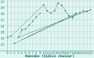 Courbe de l'humidex pour Falsterbo A